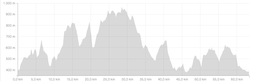 Höhenprofil des Heldentrail (c) strava.com