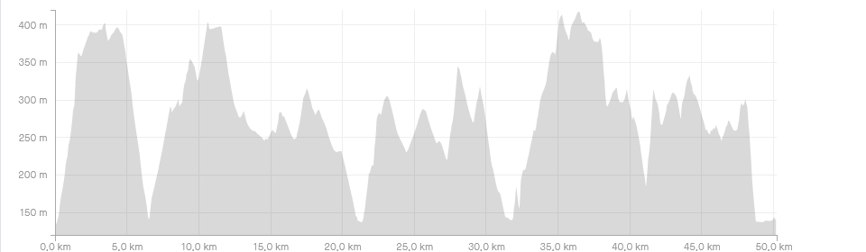 Das wunderschöne Höhenprofil von Tag 2 (c) strava.com